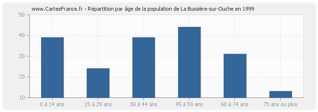 Répartition par âge de la population de La Bussière-sur-Ouche en 1999